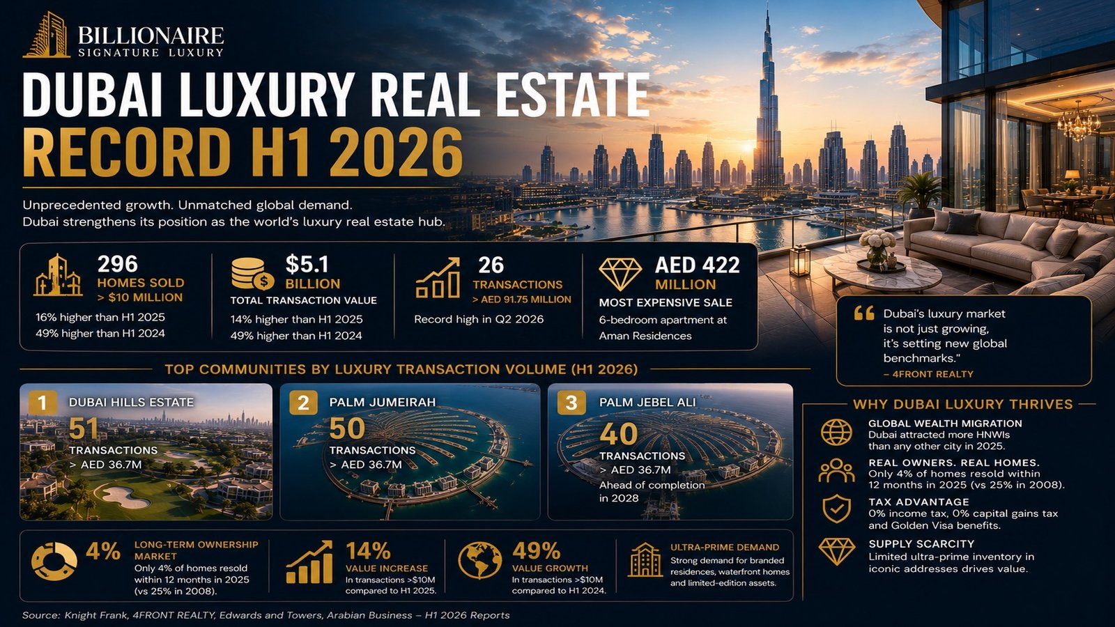Dubai's Luxury Market Just Hit a Record High. Here's What It Means for You
